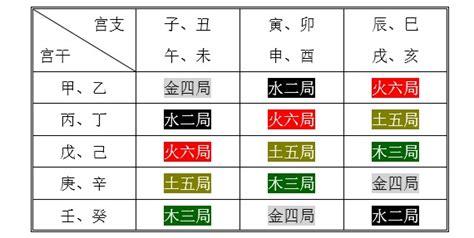 紫微斗数 五行局 五色番茄